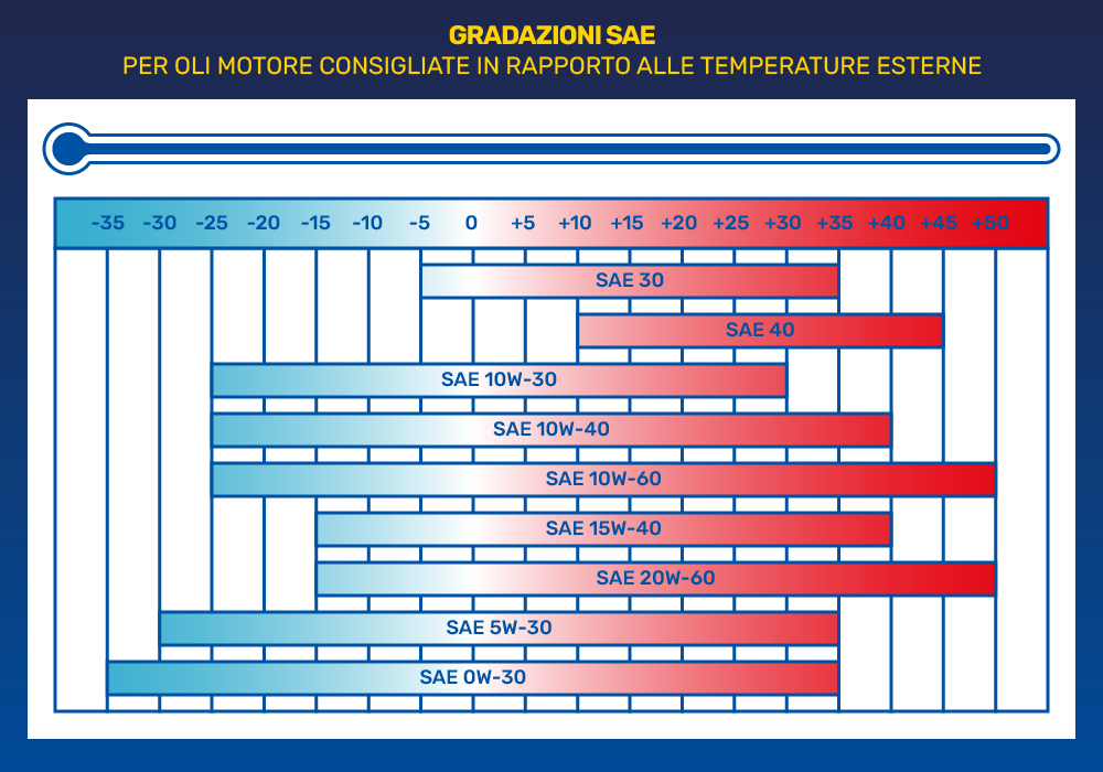 Tabella Gradazioni SAE